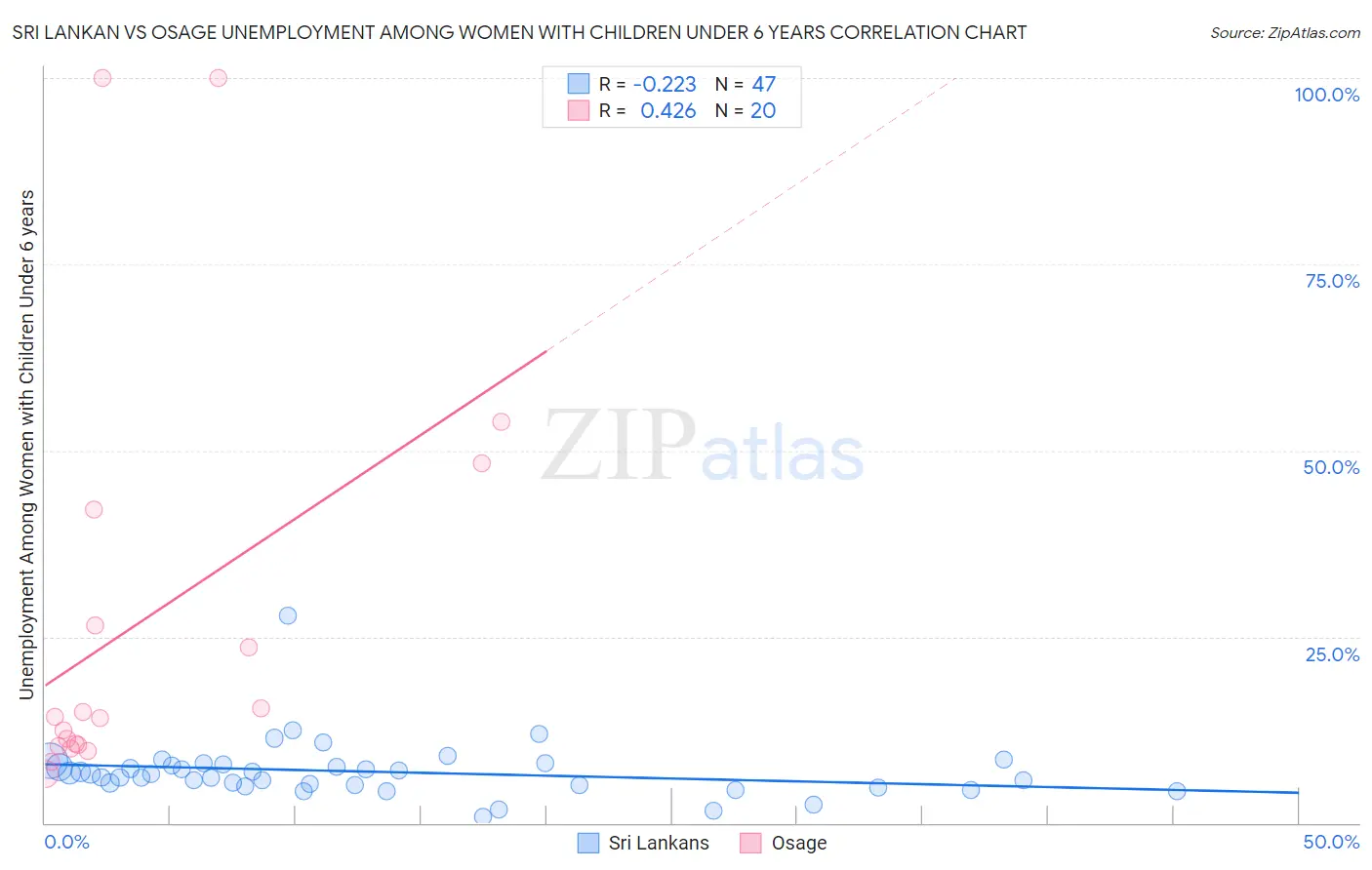 Sri Lankan vs Osage Unemployment Among Women with Children Under 6 years