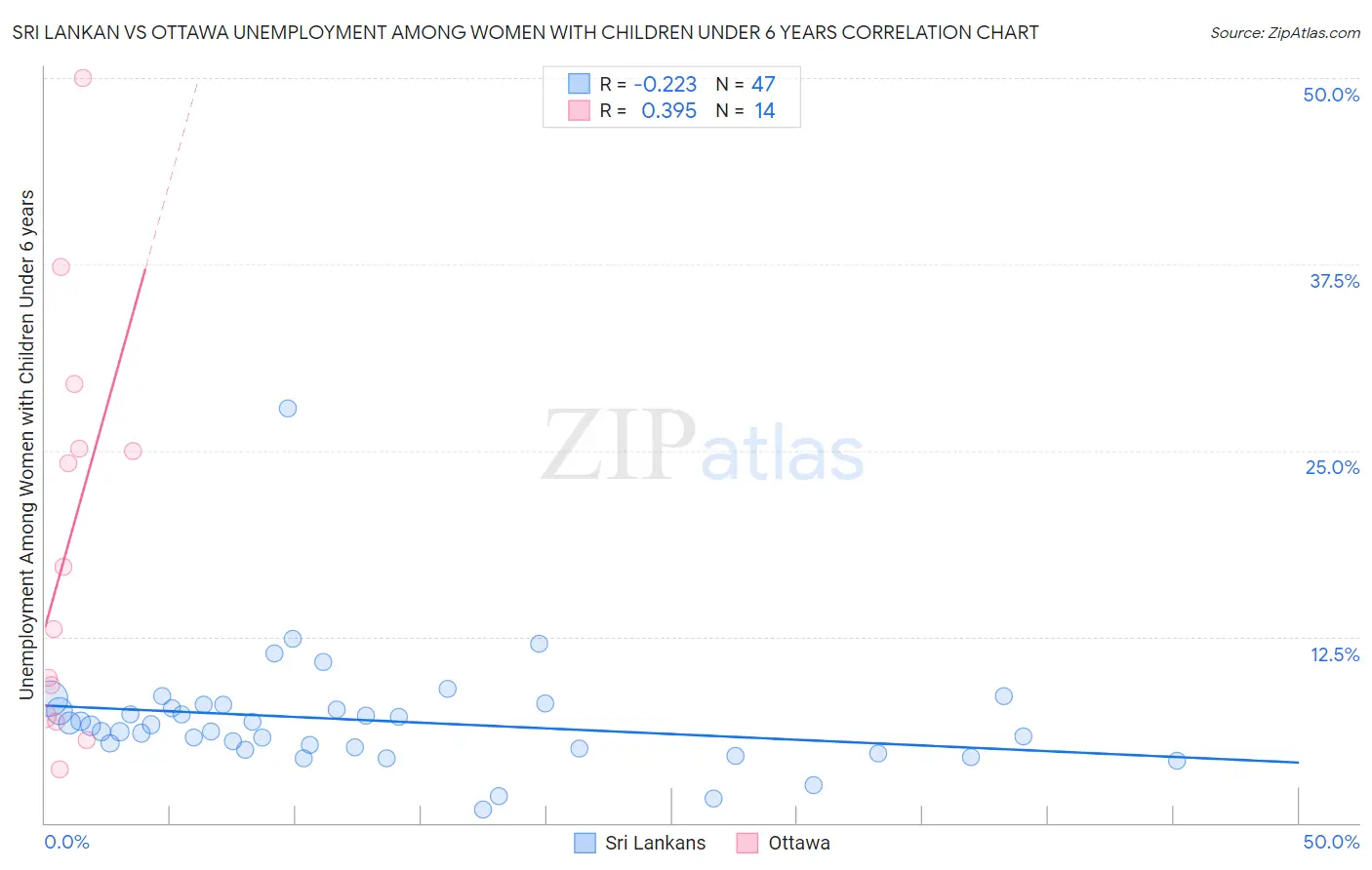 Sri Lankan vs Ottawa Unemployment Among Women with Children Under 6 years