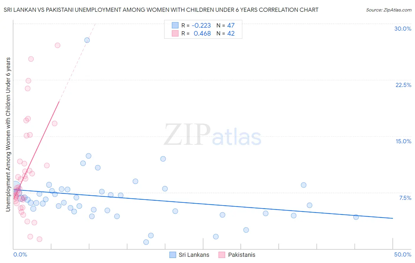 Sri Lankan vs Pakistani Unemployment Among Women with Children Under 6 years
