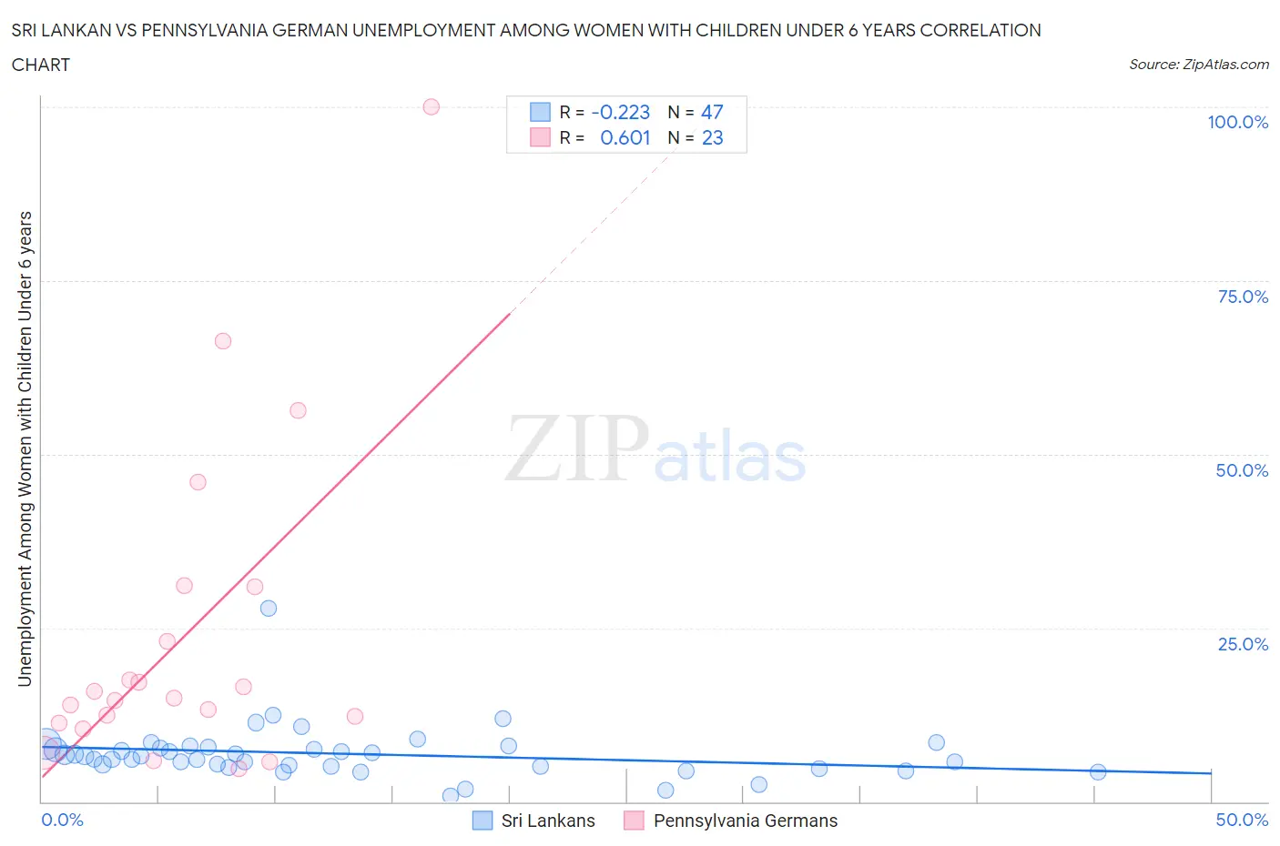 Sri Lankan vs Pennsylvania German Unemployment Among Women with Children Under 6 years