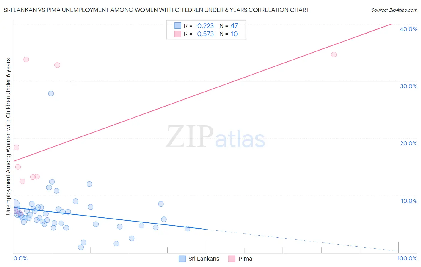 Sri Lankan vs Pima Unemployment Among Women with Children Under 6 years