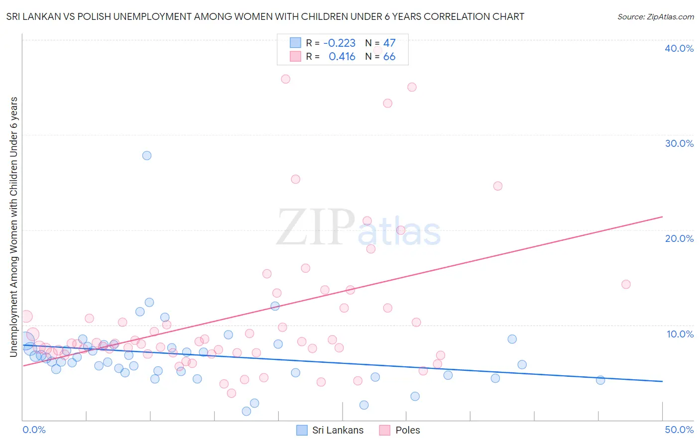 Sri Lankan vs Polish Unemployment Among Women with Children Under 6 years