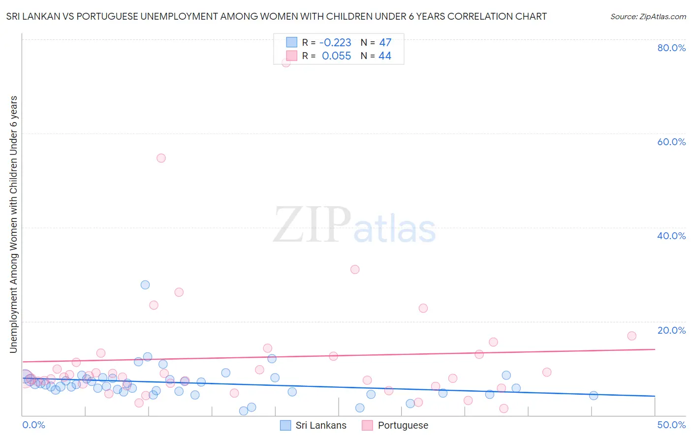 Sri Lankan vs Portuguese Unemployment Among Women with Children Under 6 years