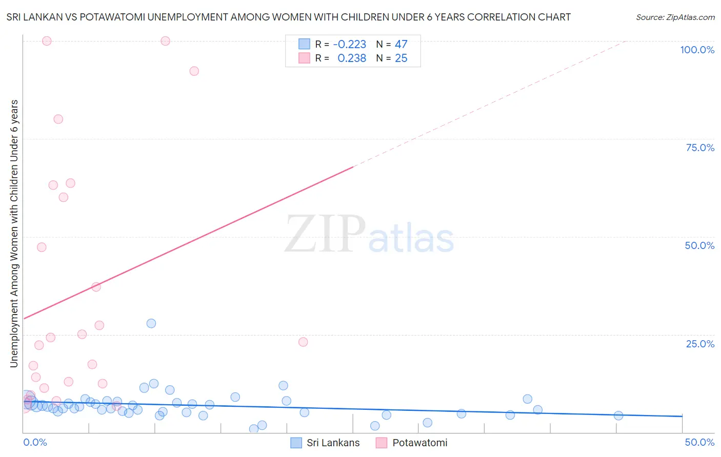 Sri Lankan vs Potawatomi Unemployment Among Women with Children Under 6 years