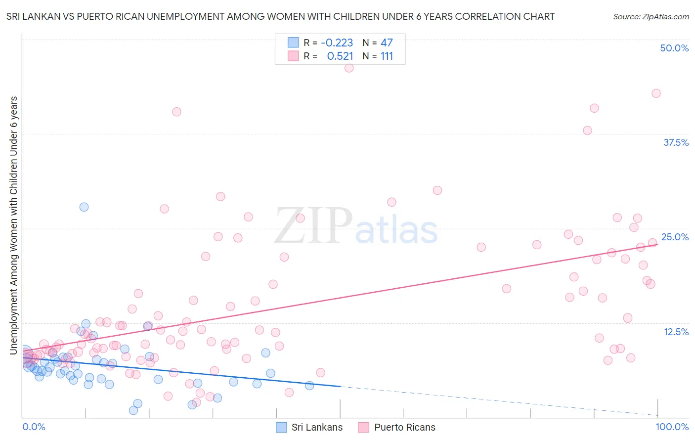 Sri Lankan vs Puerto Rican Unemployment Among Women with Children Under 6 years