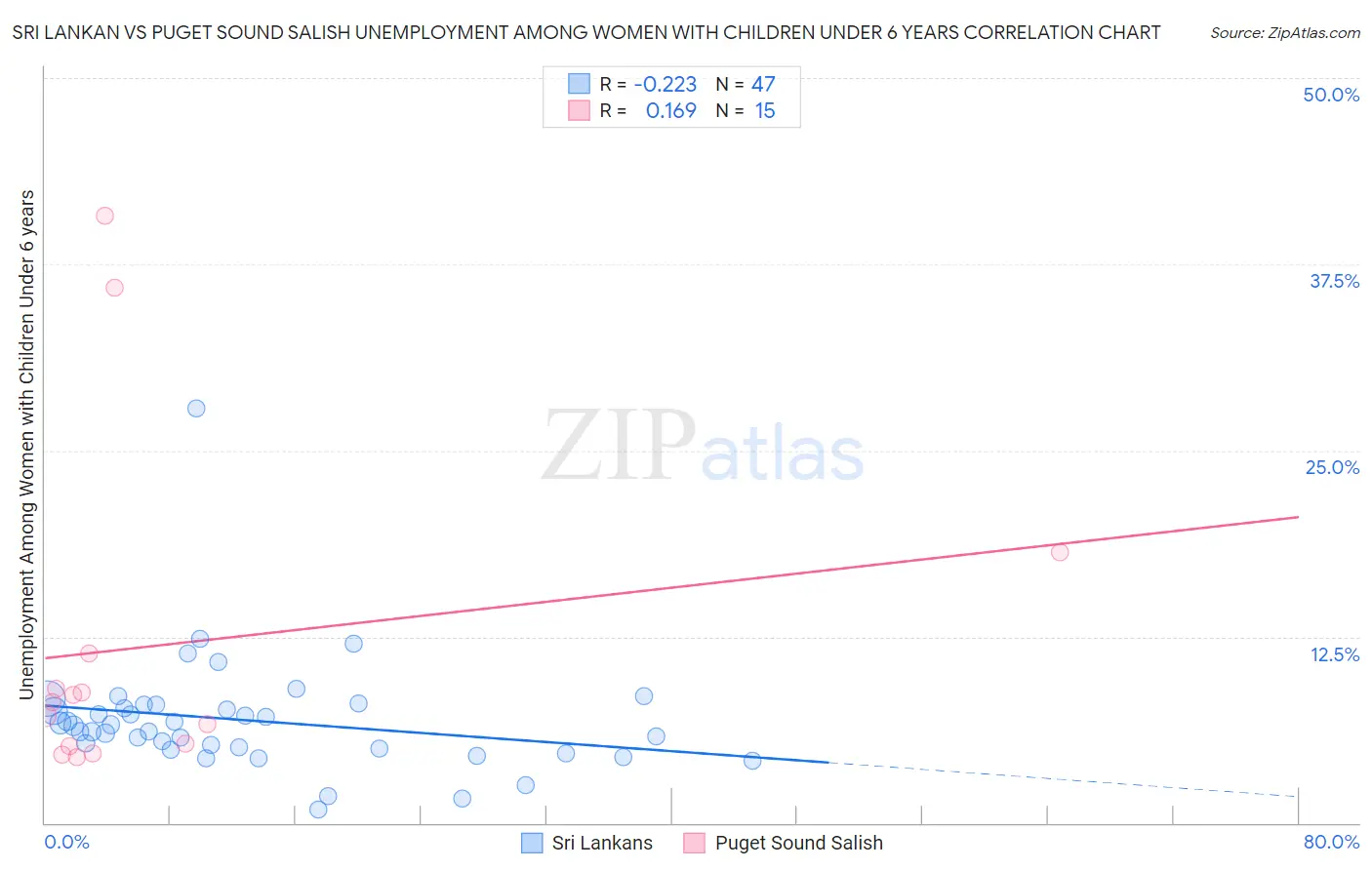 Sri Lankan vs Puget Sound Salish Unemployment Among Women with Children Under 6 years