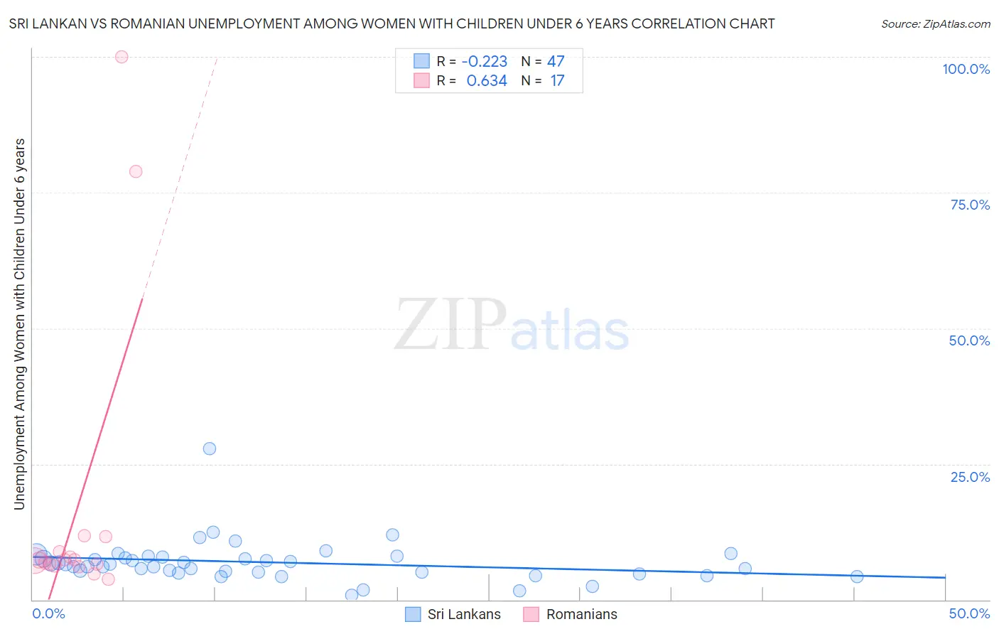 Sri Lankan vs Romanian Unemployment Among Women with Children Under 6 years