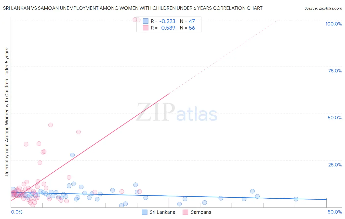 Sri Lankan vs Samoan Unemployment Among Women with Children Under 6 years