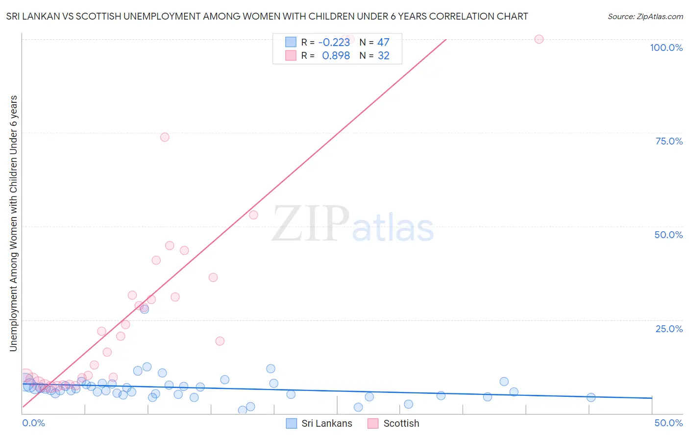 Sri Lankan vs Scottish Unemployment Among Women with Children Under 6 years