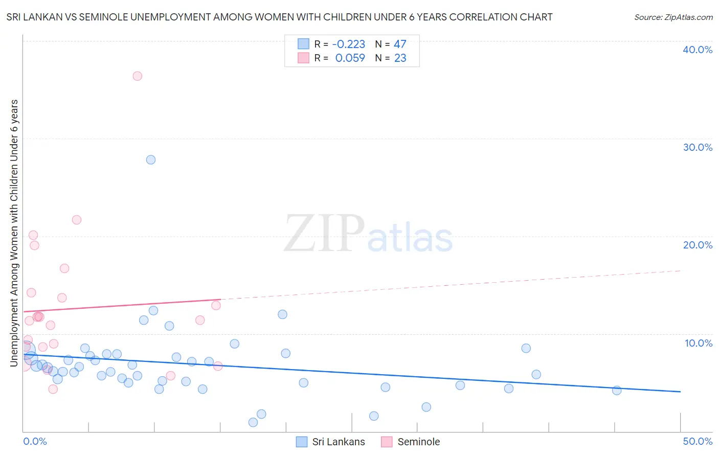 Sri Lankan vs Seminole Unemployment Among Women with Children Under 6 years