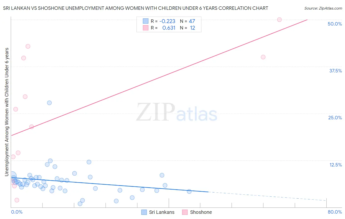 Sri Lankan vs Shoshone Unemployment Among Women with Children Under 6 years