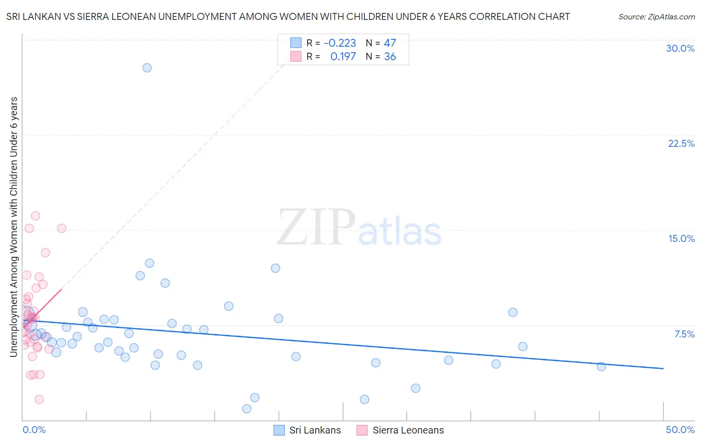 Sri Lankan vs Sierra Leonean Unemployment Among Women with Children Under 6 years