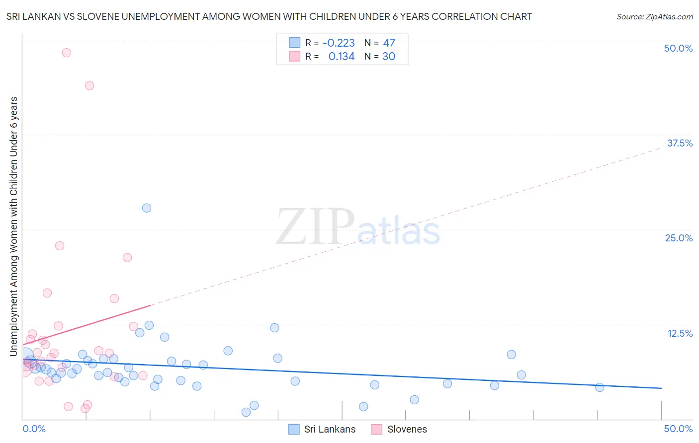 Sri Lankan vs Slovene Unemployment Among Women with Children Under 6 years