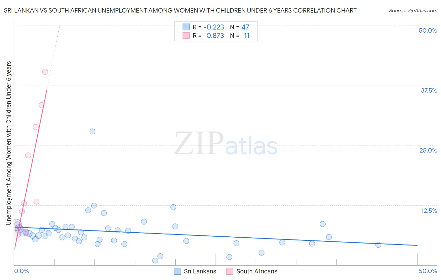 Sri Lankan vs South African Unemployment Among Women with Children Under 6 years