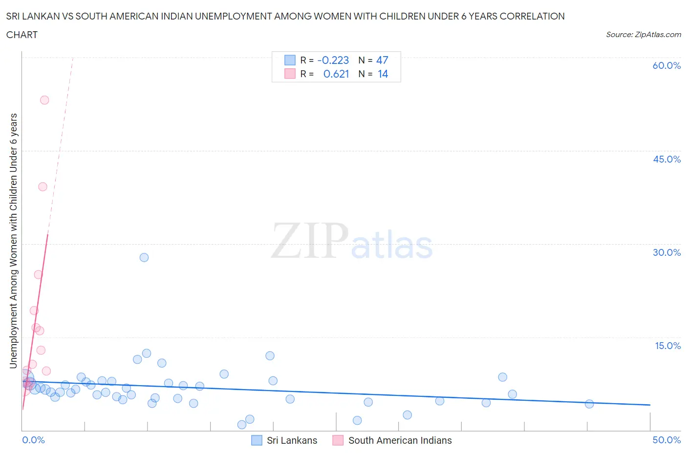 Sri Lankan vs South American Indian Unemployment Among Women with Children Under 6 years