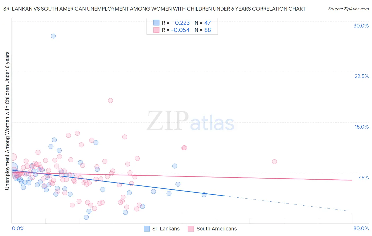 Sri Lankan vs South American Unemployment Among Women with Children Under 6 years