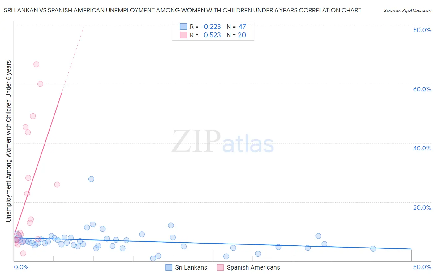 Sri Lankan vs Spanish American Unemployment Among Women with Children Under 6 years