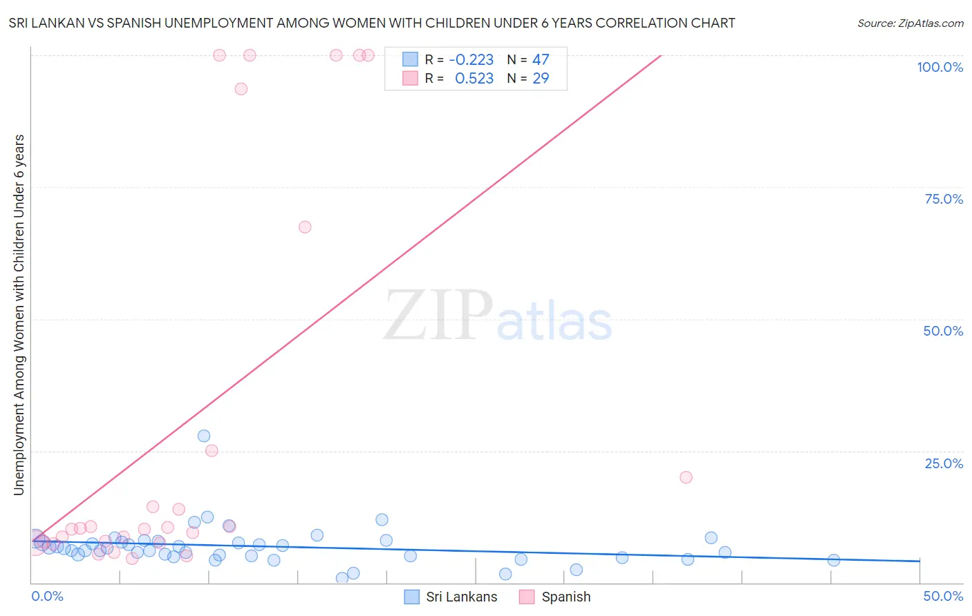 Sri Lankan vs Spanish Unemployment Among Women with Children Under 6 years