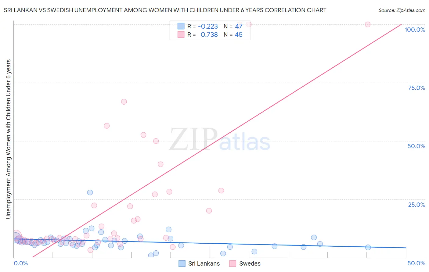 Sri Lankan vs Swedish Unemployment Among Women with Children Under 6 years