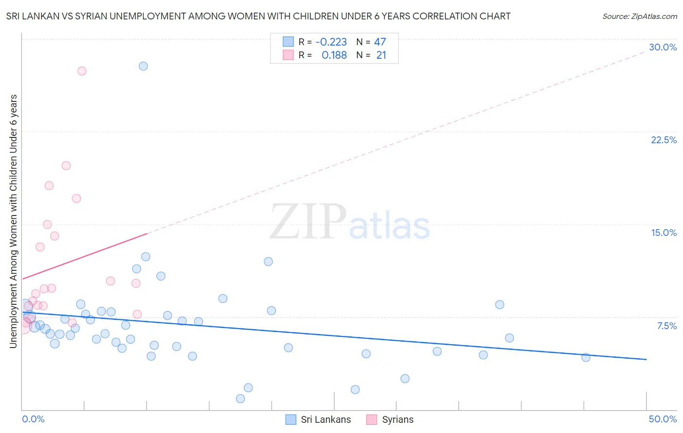 Sri Lankan vs Syrian Unemployment Among Women with Children Under 6 years