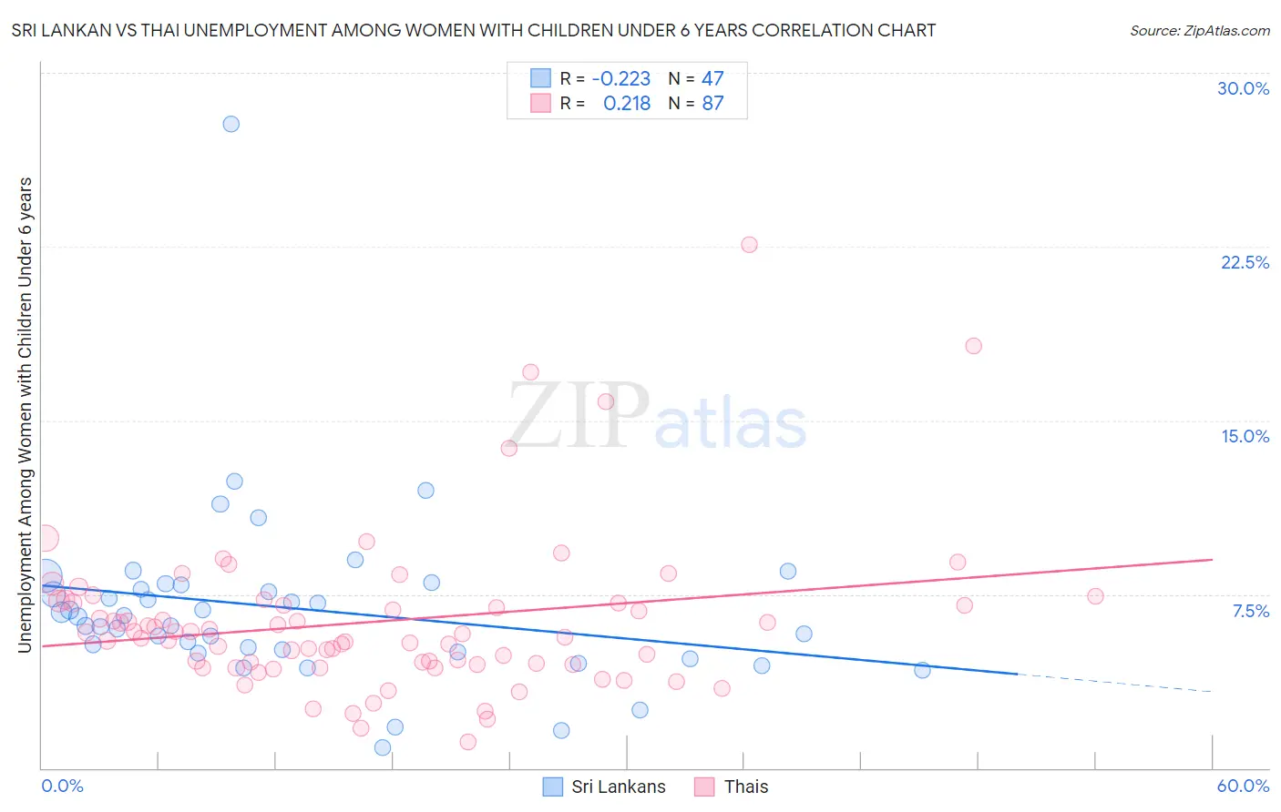 Sri Lankan vs Thai Unemployment Among Women with Children Under 6 years