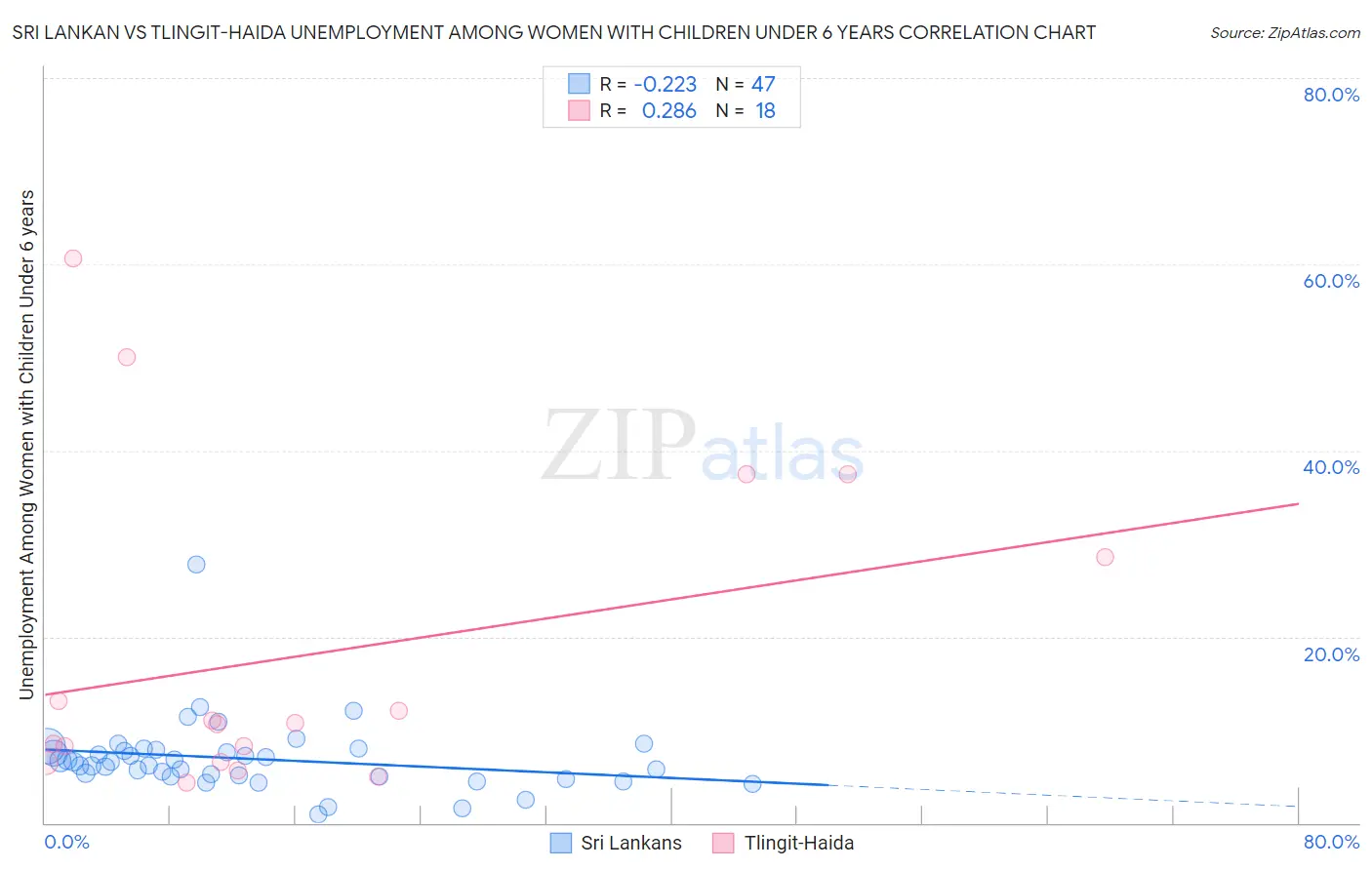Sri Lankan vs Tlingit-Haida Unemployment Among Women with Children Under 6 years