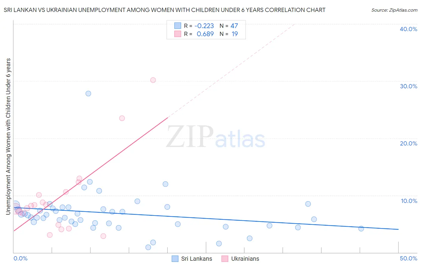 Sri Lankan vs Ukrainian Unemployment Among Women with Children Under 6 years