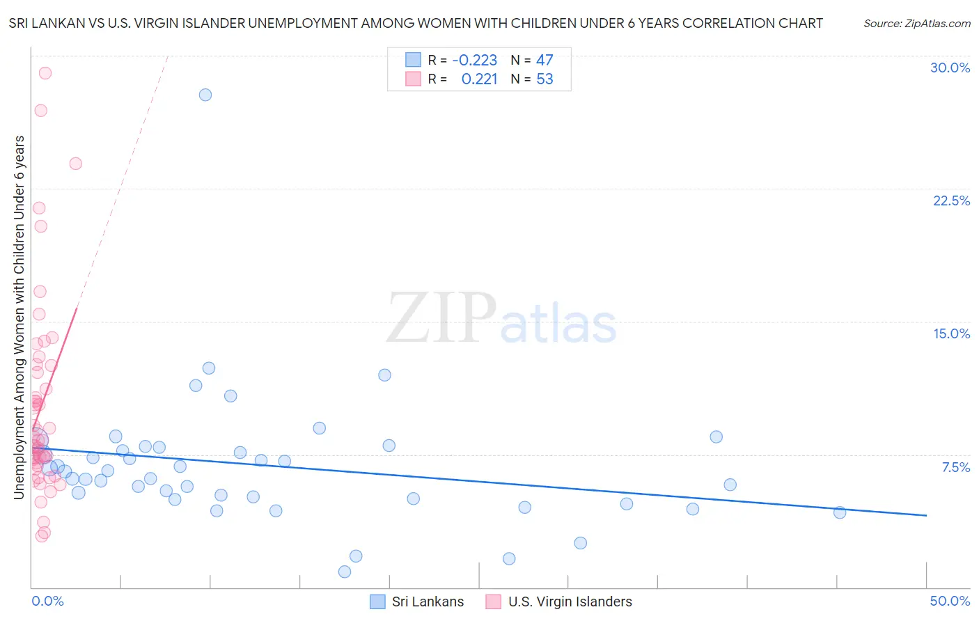 Sri Lankan vs U.S. Virgin Islander Unemployment Among Women with Children Under 6 years