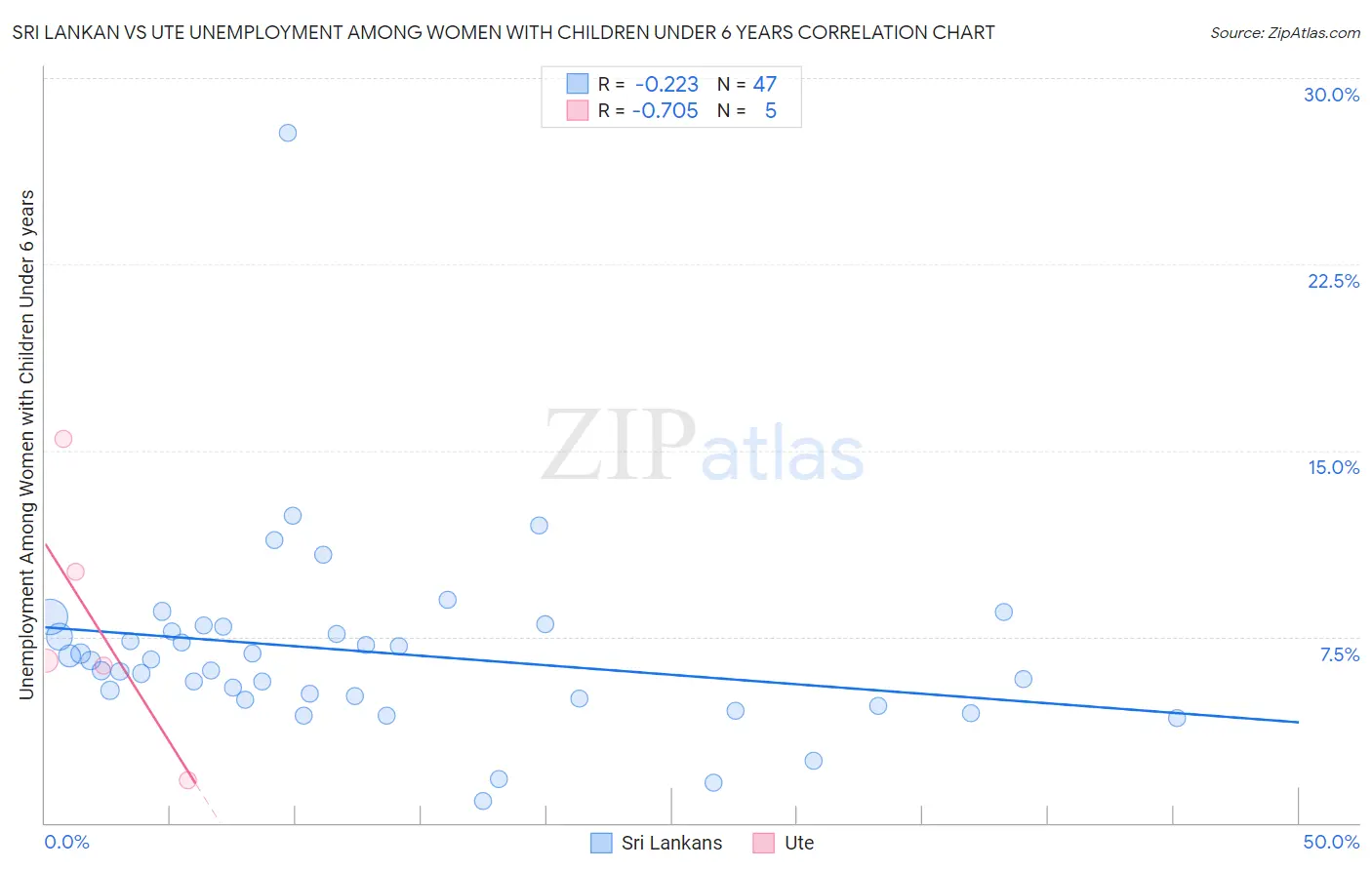 Sri Lankan vs Ute Unemployment Among Women with Children Under 6 years