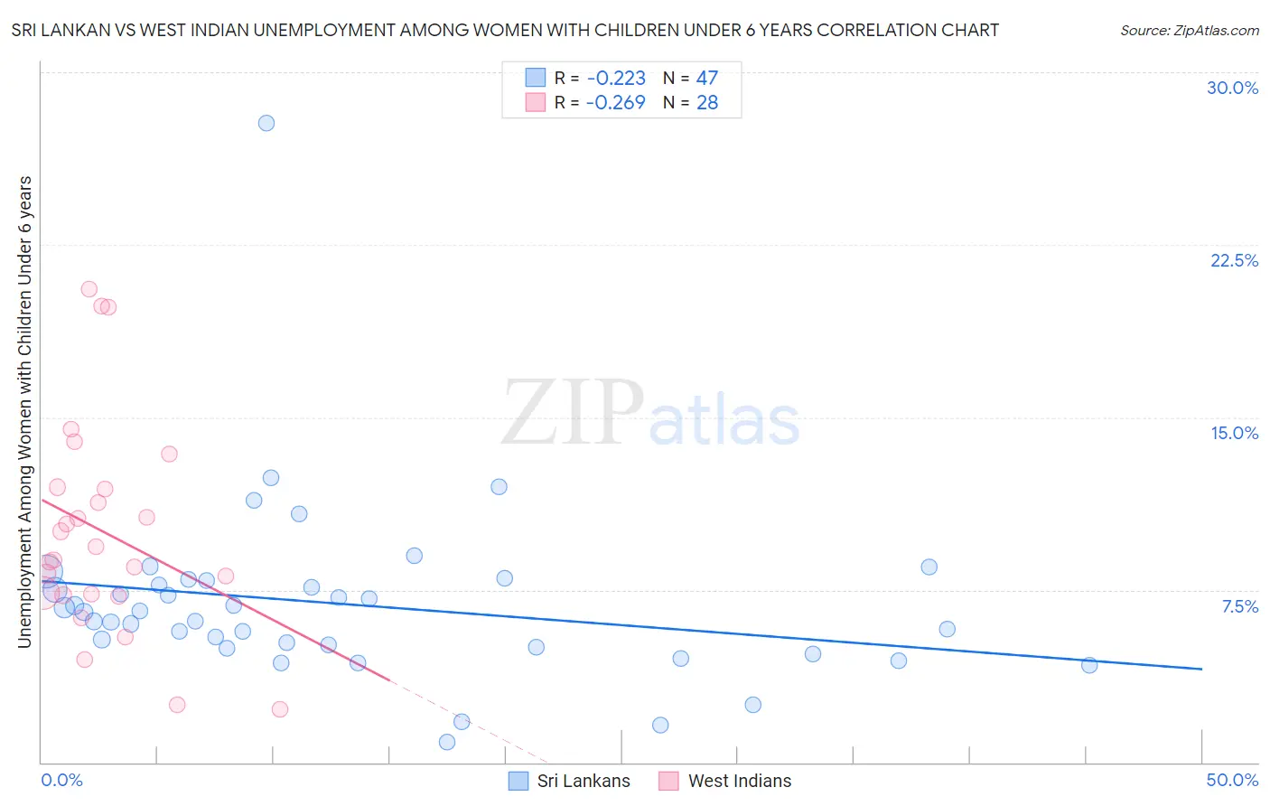 Sri Lankan vs West Indian Unemployment Among Women with Children Under 6 years