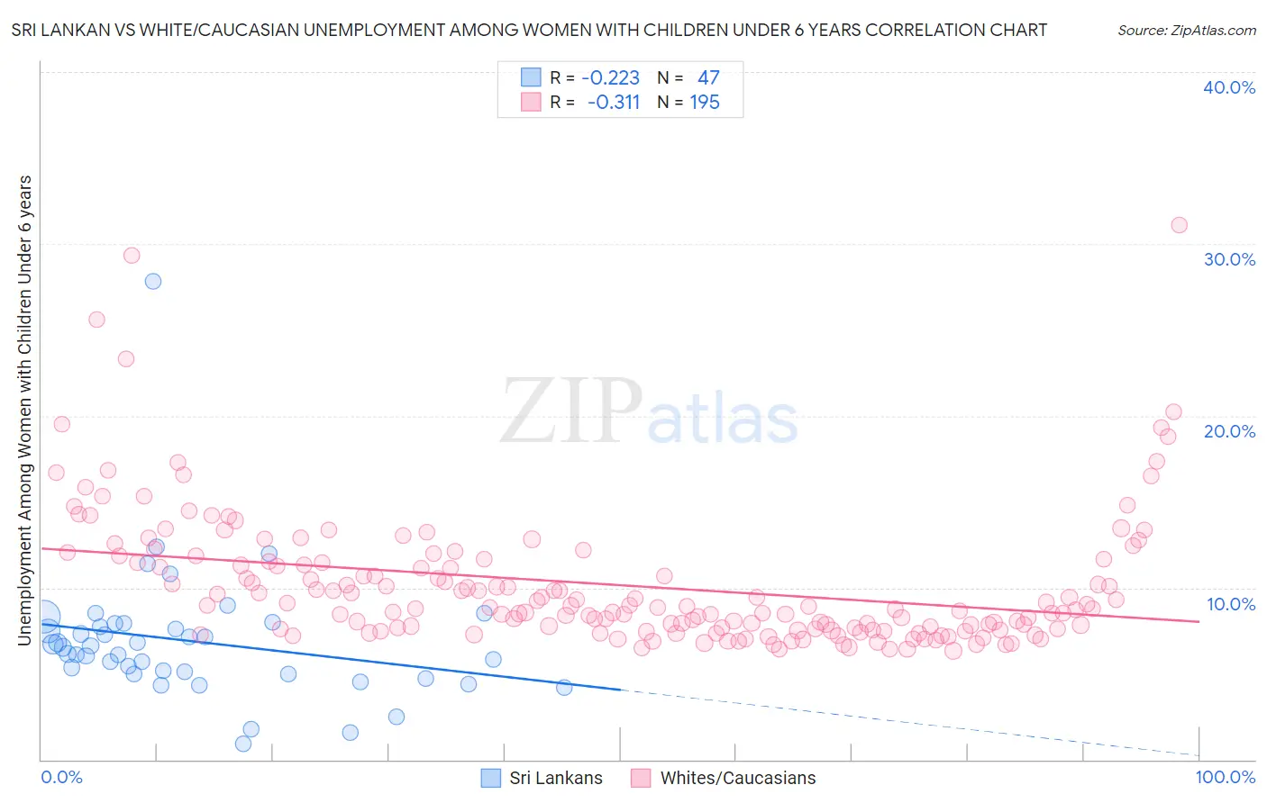 Sri Lankan vs White/Caucasian Unemployment Among Women with Children Under 6 years