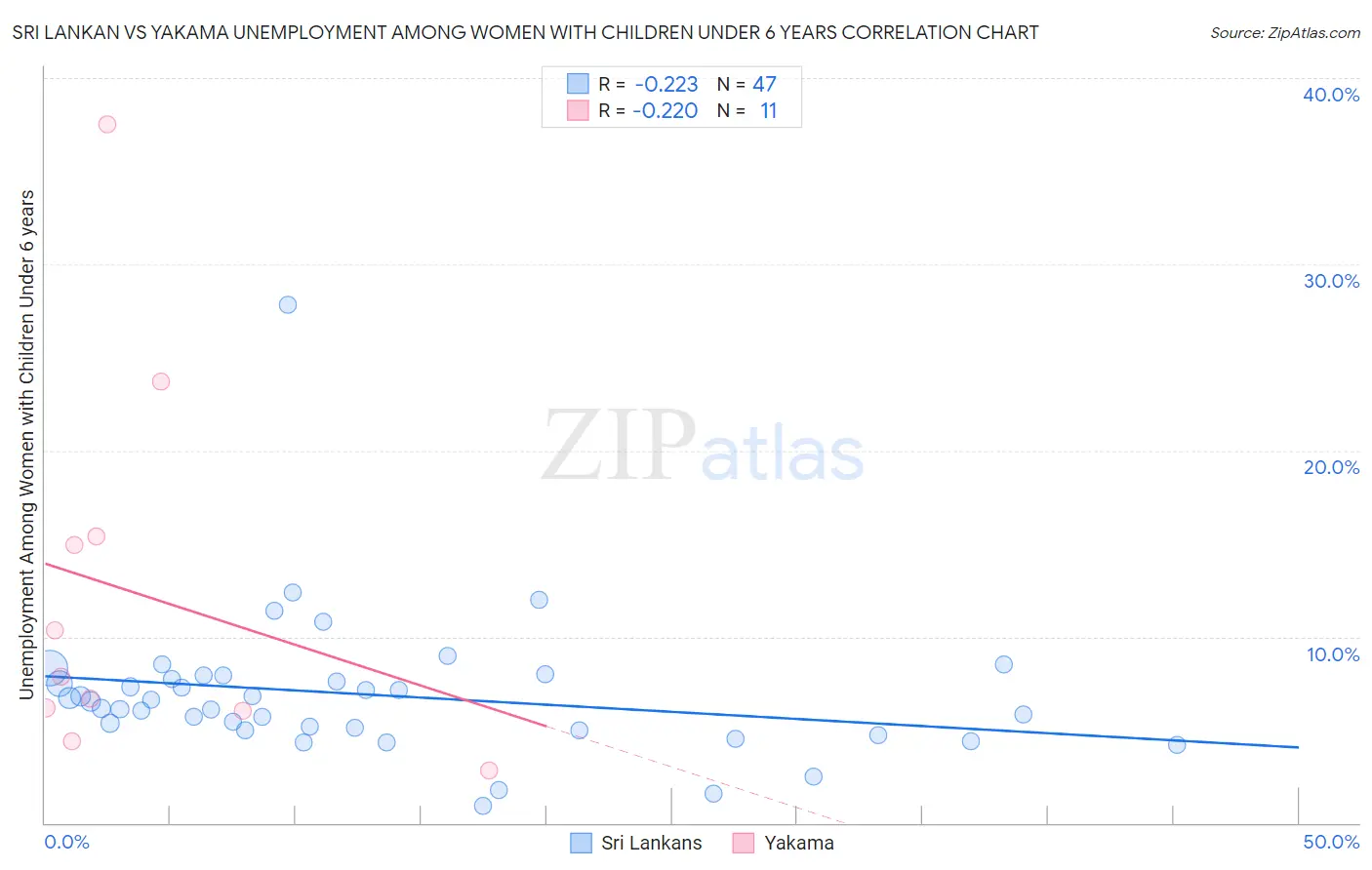 Sri Lankan vs Yakama Unemployment Among Women with Children Under 6 years