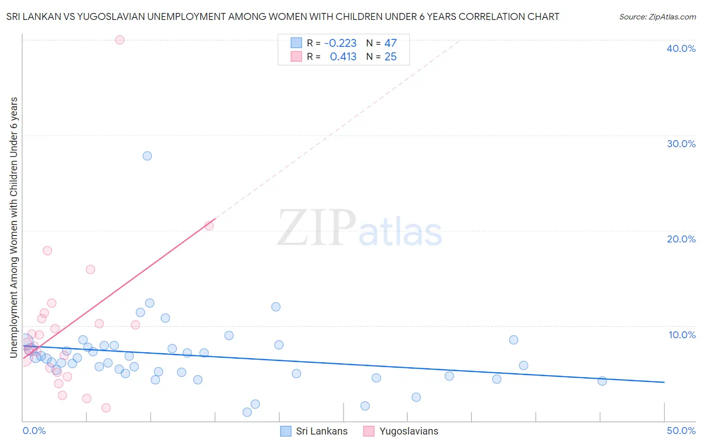 Sri Lankan vs Yugoslavian Unemployment Among Women with Children Under 6 years