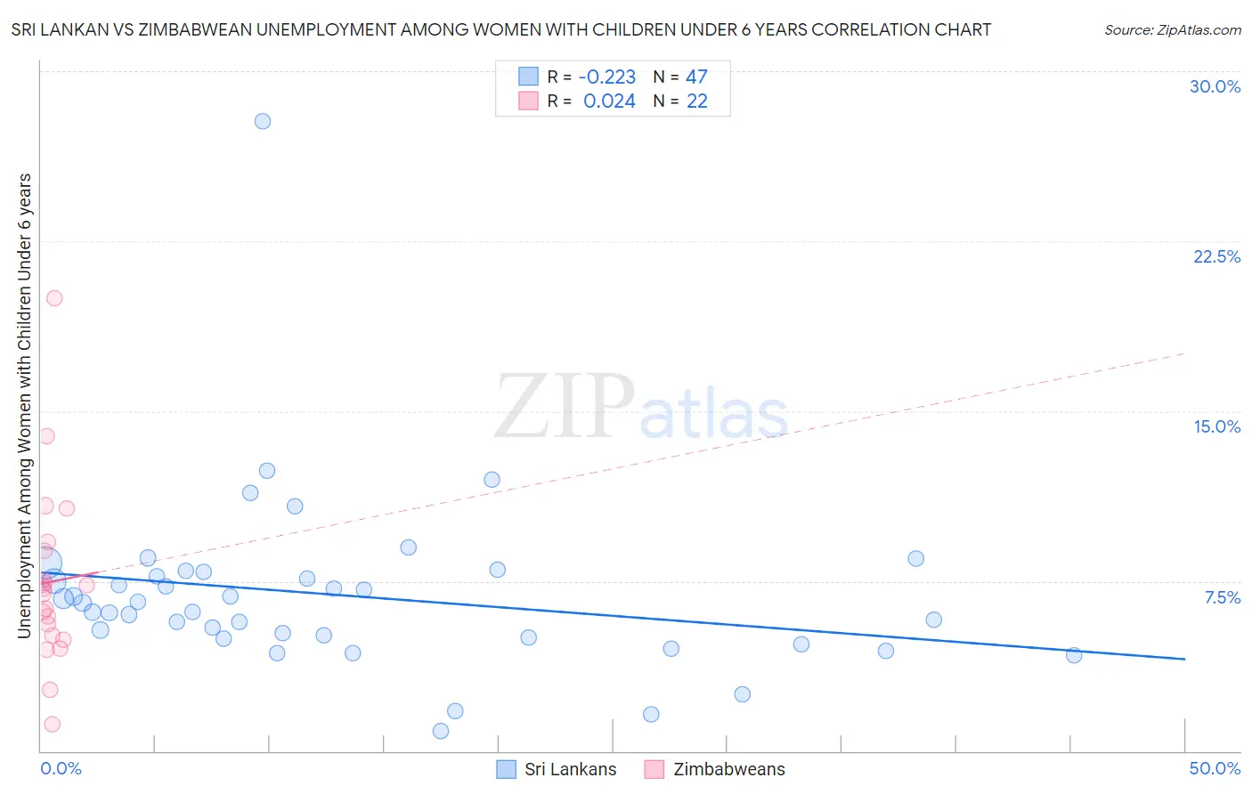 Sri Lankan vs Zimbabwean Unemployment Among Women with Children Under 6 years