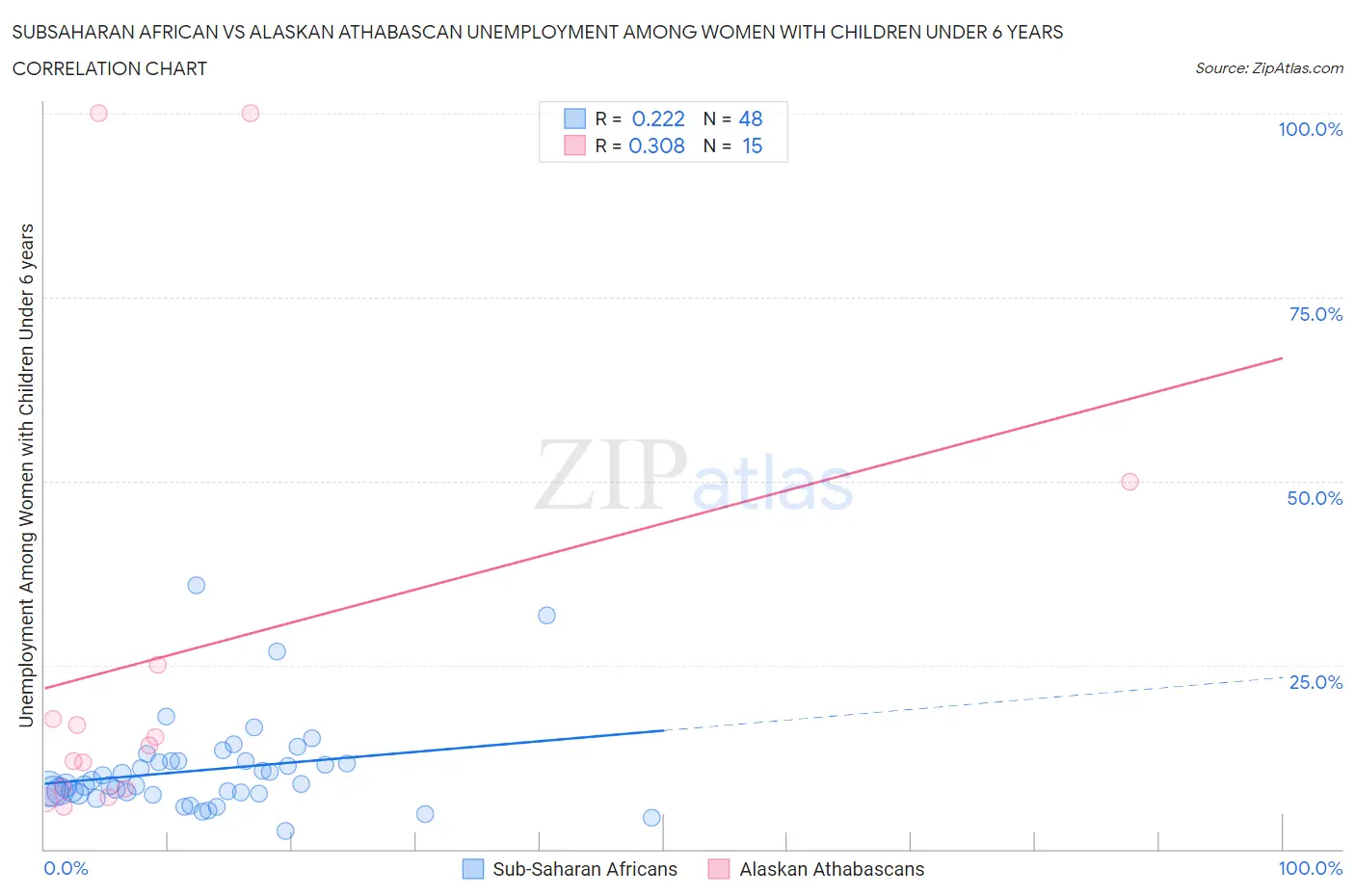Subsaharan African vs Alaskan Athabascan Unemployment Among Women with Children Under 6 years