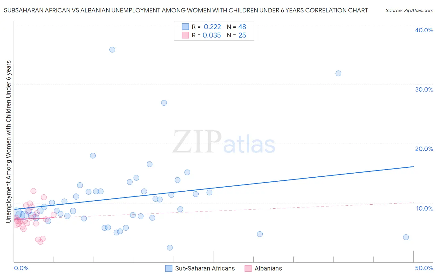 Subsaharan African vs Albanian Unemployment Among Women with Children Under 6 years