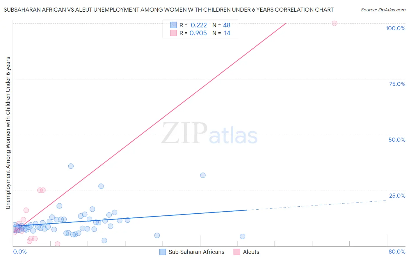 Subsaharan African vs Aleut Unemployment Among Women with Children Under 6 years