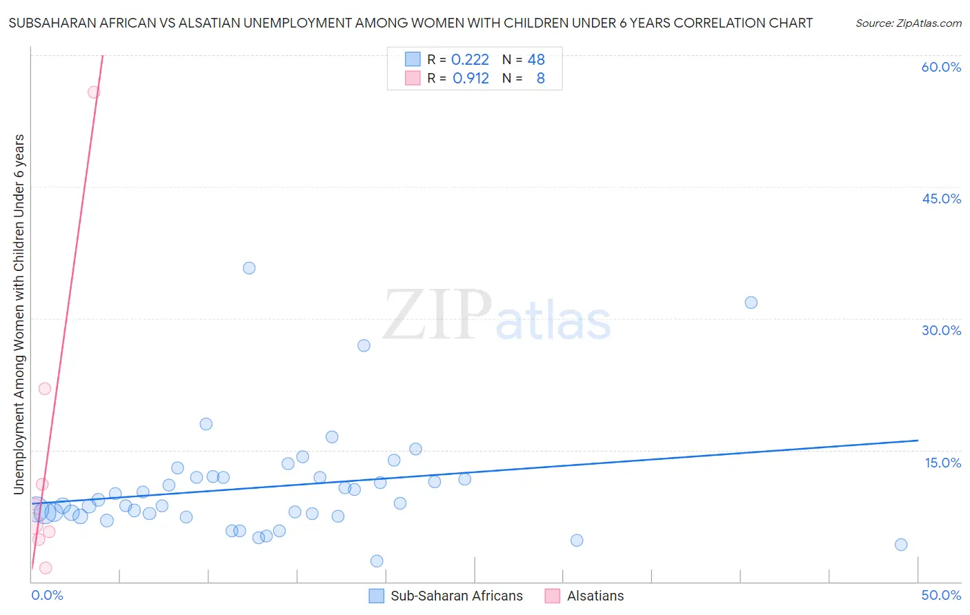 Subsaharan African vs Alsatian Unemployment Among Women with Children Under 6 years