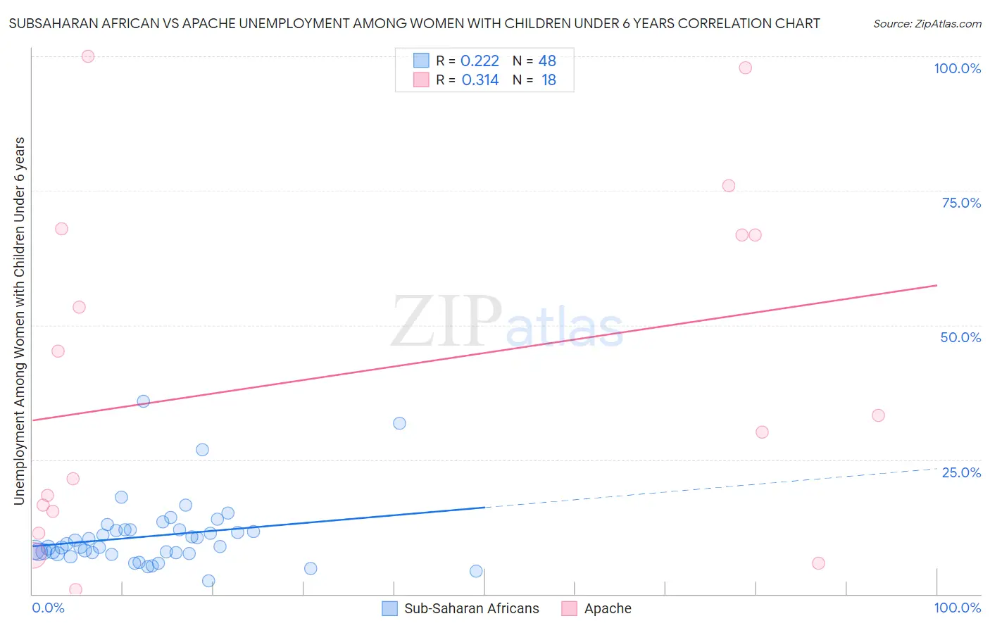 Subsaharan African vs Apache Unemployment Among Women with Children Under 6 years