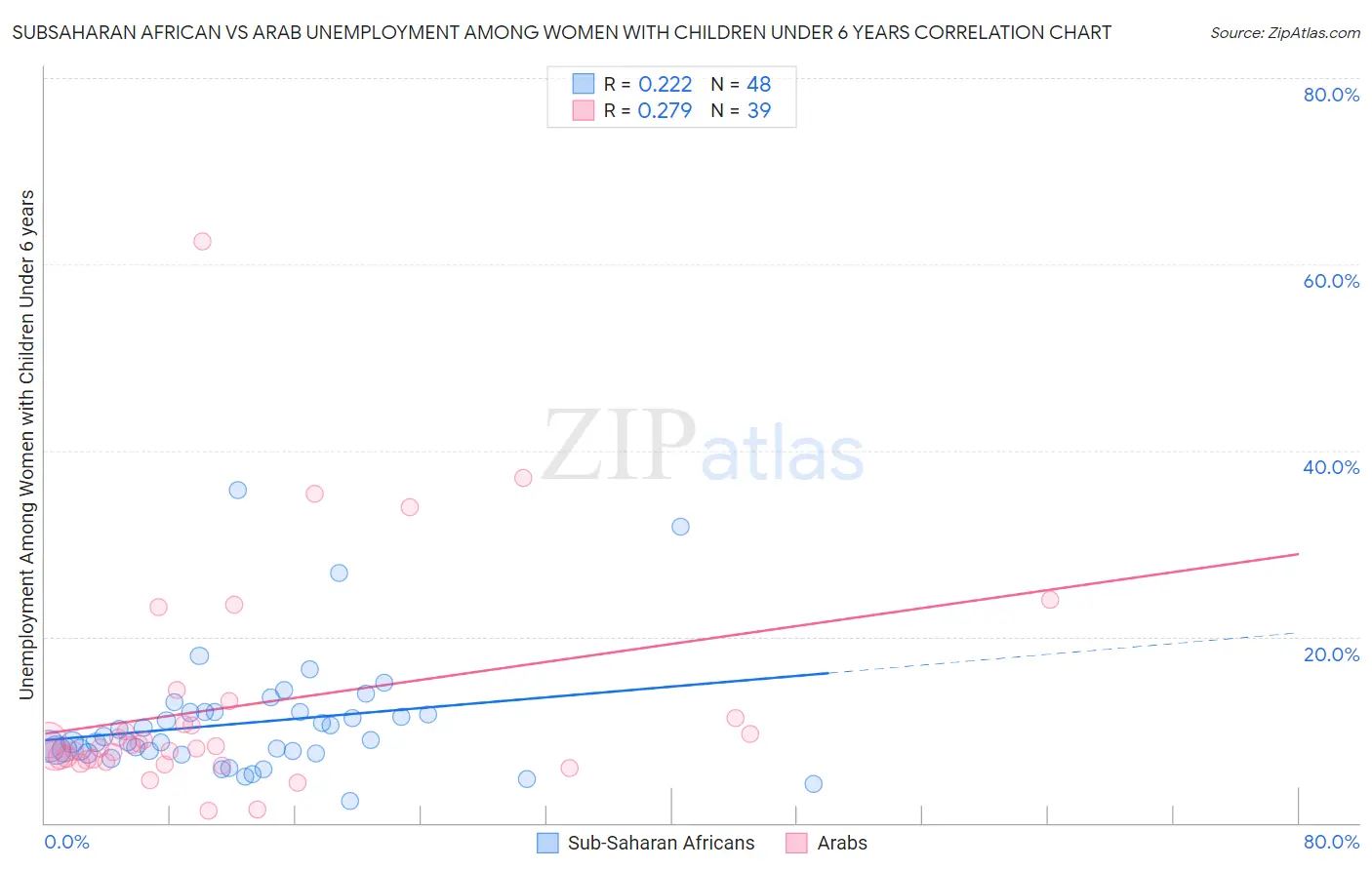 Subsaharan African vs Arab Unemployment Among Women with Children Under 6 years
