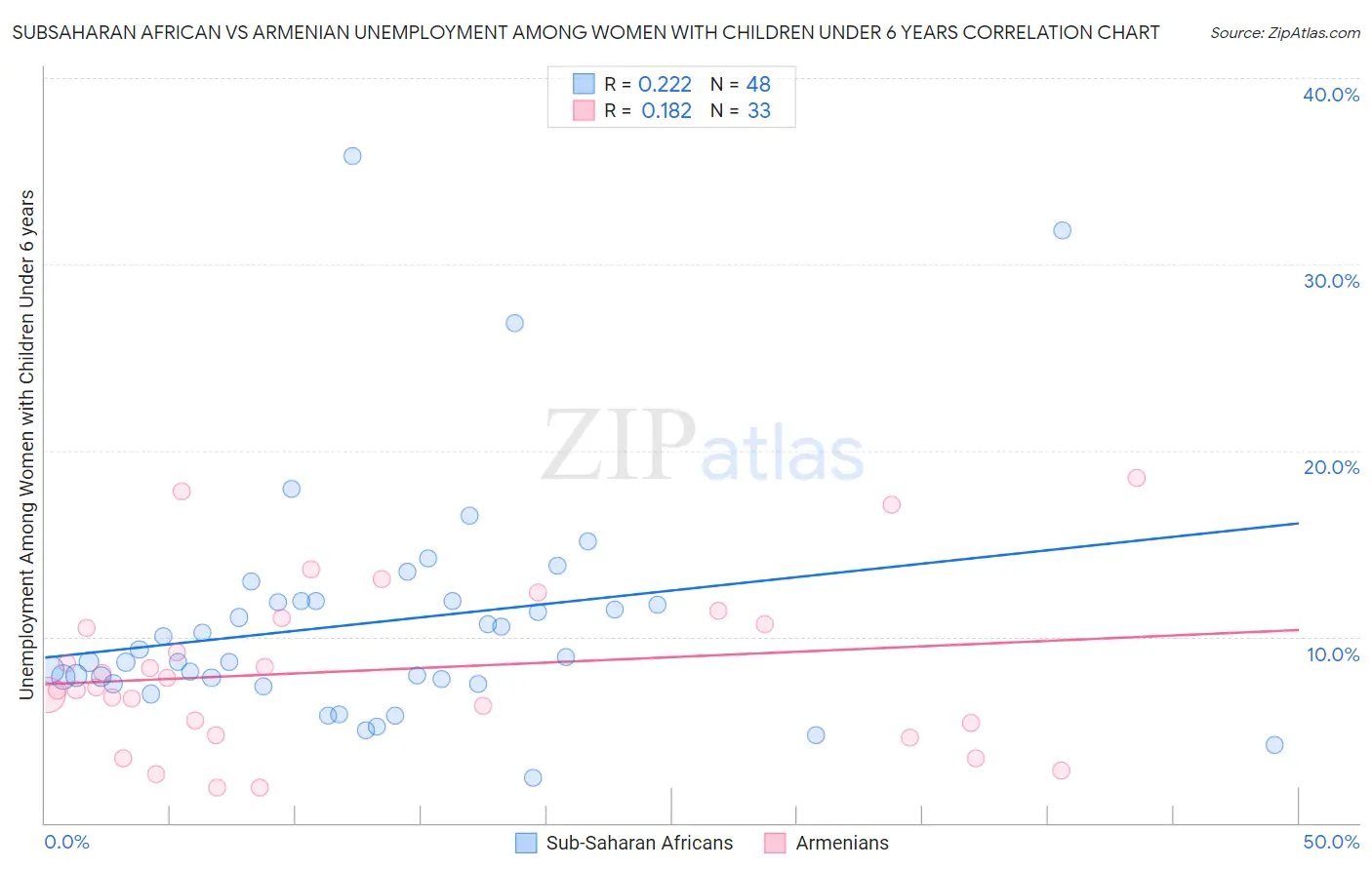 Subsaharan African vs Armenian Unemployment Among Women with Children Under 6 years