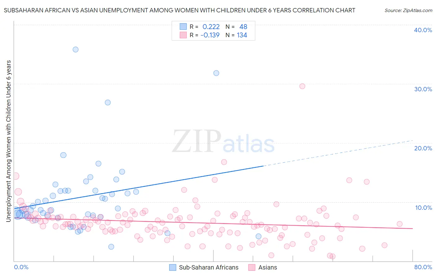 Subsaharan African vs Asian Unemployment Among Women with Children Under 6 years