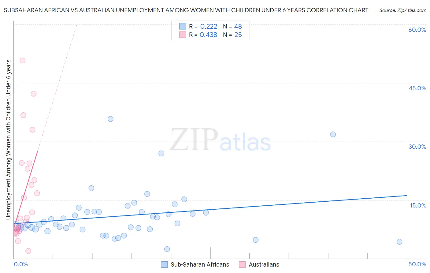 Subsaharan African vs Australian Unemployment Among Women with Children Under 6 years