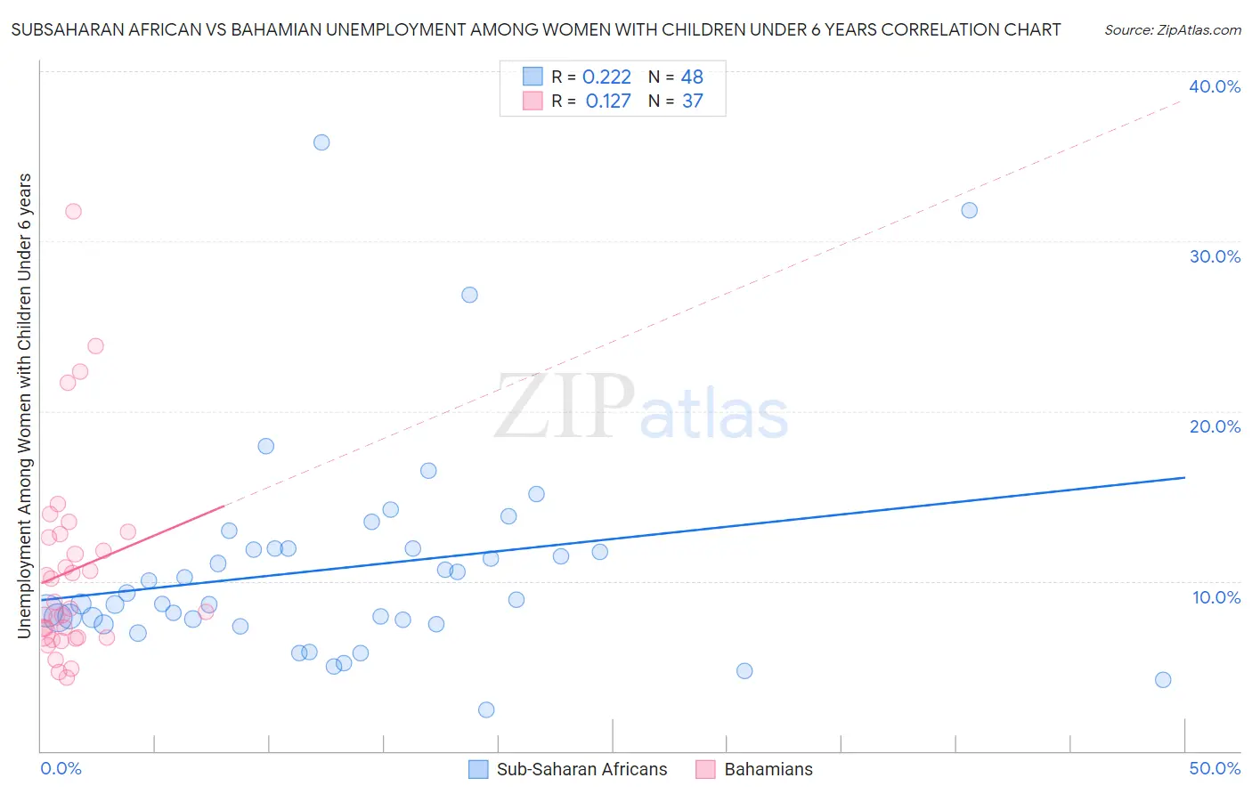 Subsaharan African vs Bahamian Unemployment Among Women with Children Under 6 years