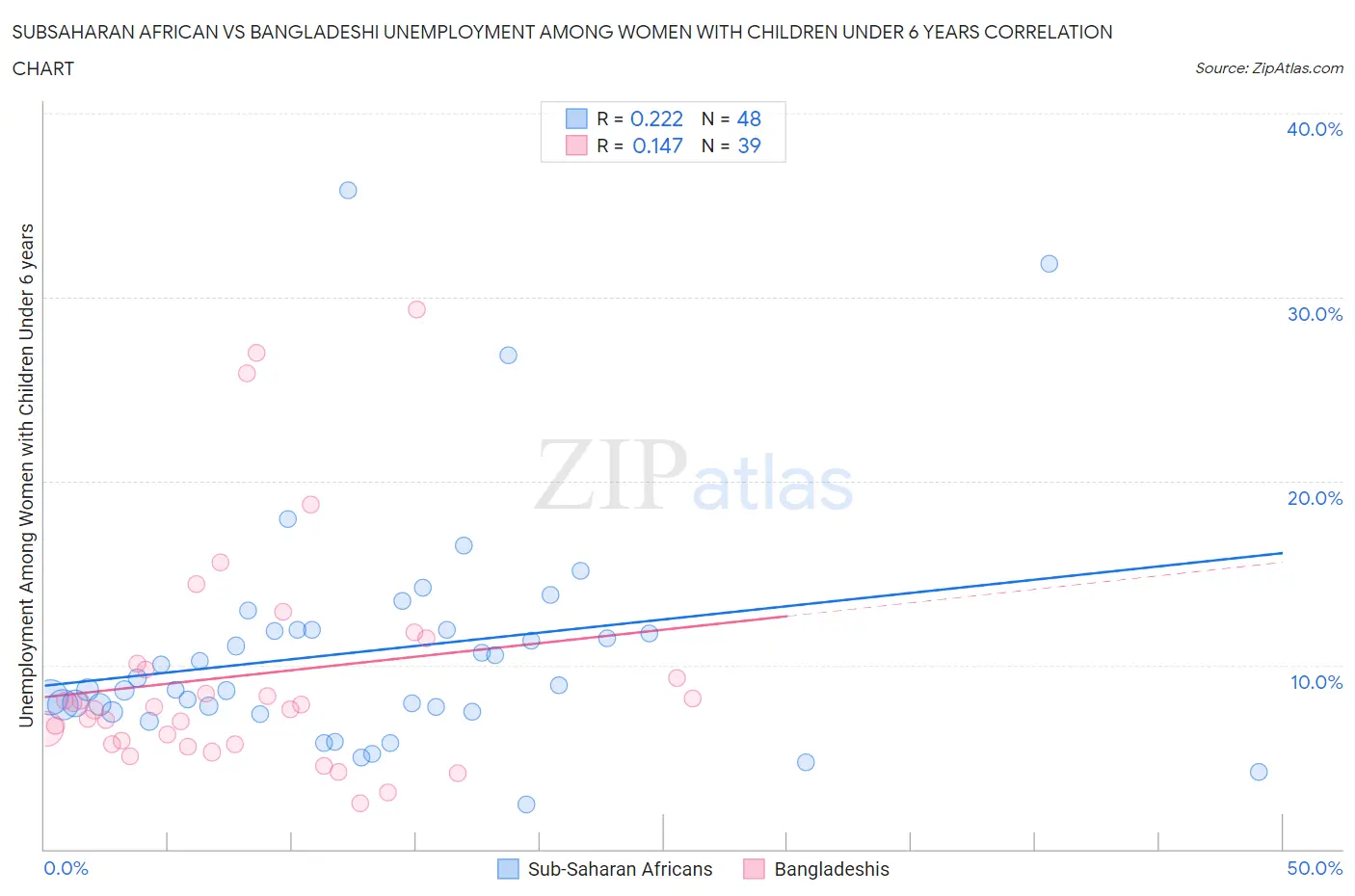 Subsaharan African vs Bangladeshi Unemployment Among Women with Children Under 6 years