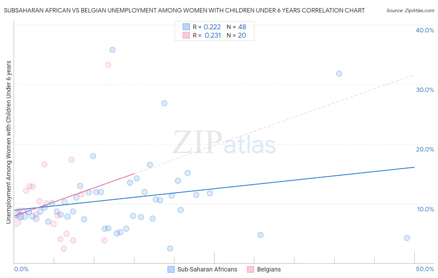 Subsaharan African vs Belgian Unemployment Among Women with Children Under 6 years