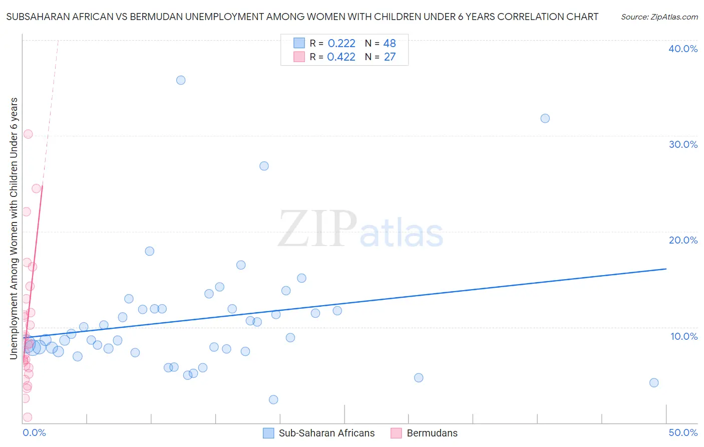 Subsaharan African vs Bermudan Unemployment Among Women with Children Under 6 years