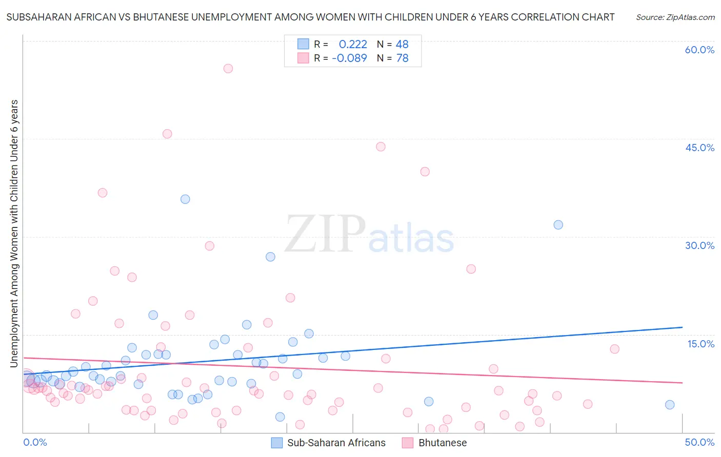Subsaharan African vs Bhutanese Unemployment Among Women with Children Under 6 years