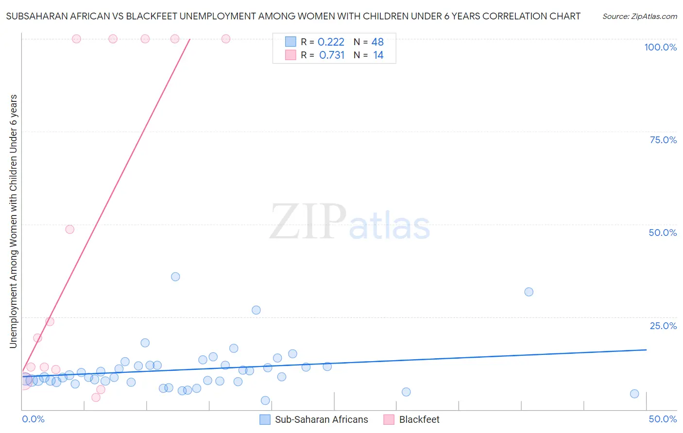 Subsaharan African vs Blackfeet Unemployment Among Women with Children Under 6 years