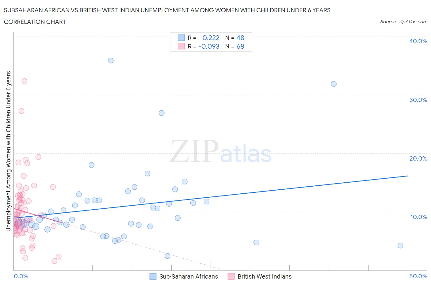 Subsaharan African vs British West Indian Unemployment Among Women with Children Under 6 years